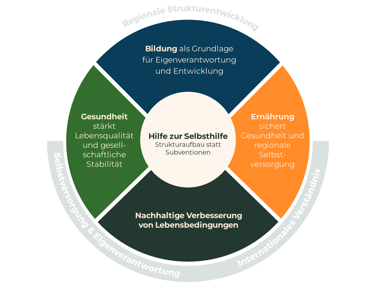 Grafik, die den Grundsatz „Hilfe zur Selbsthilfe“ erklärt