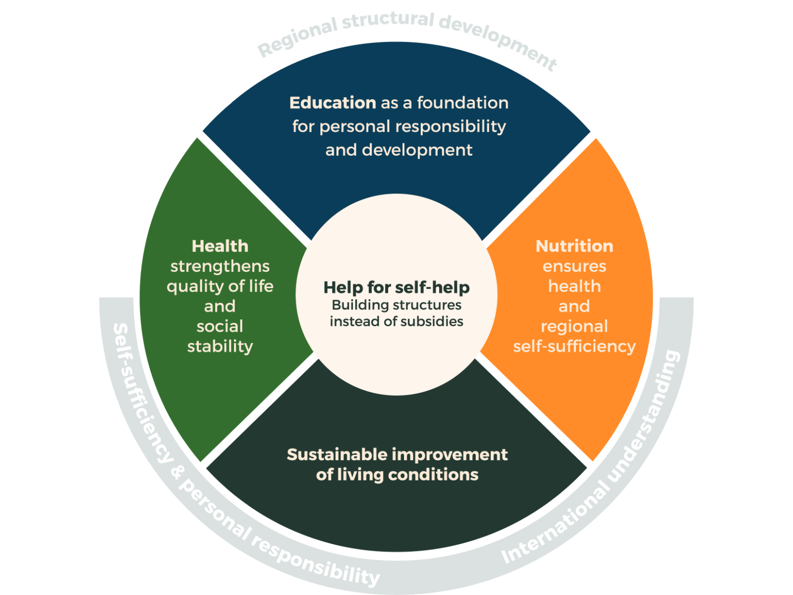 Graphic explaining the principle of “help for self-help”